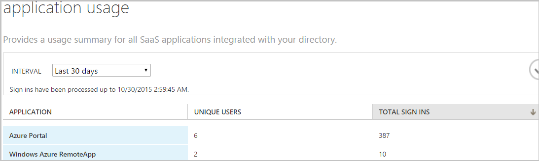 Aggregated Azure RemoteApp access stats